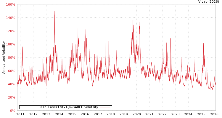 graph of Rishi Laser Ltd GJR-GARCH