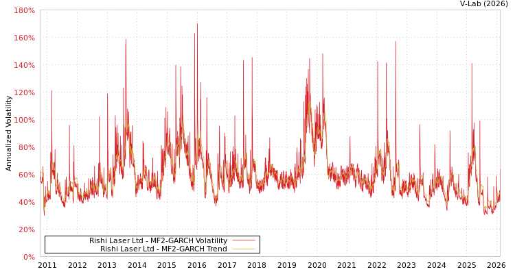 graph of Rishi Laser Ltd MF2-GARCH