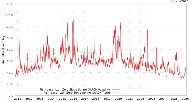 graph of Rishi Laser Ltd S0GARCH