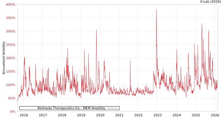 graph of Relmada Therapeutics Inc MEM
