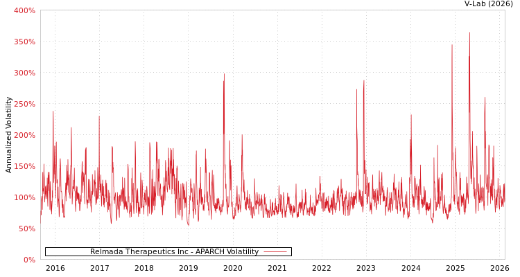 graph of Relmada Therapeutics Inc APARCH