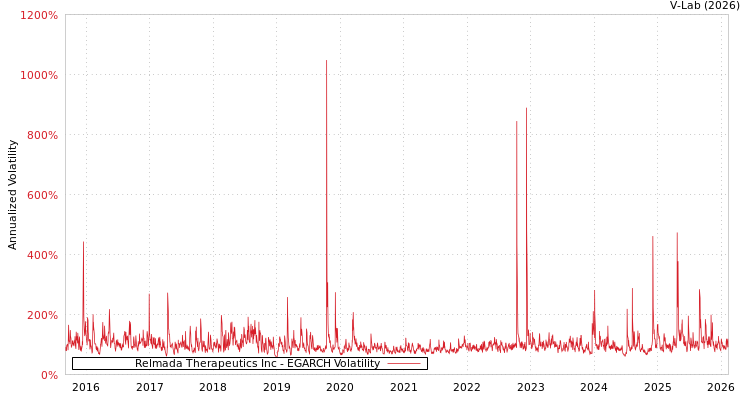 graph of Relmada Therapeutics Inc EGARCH