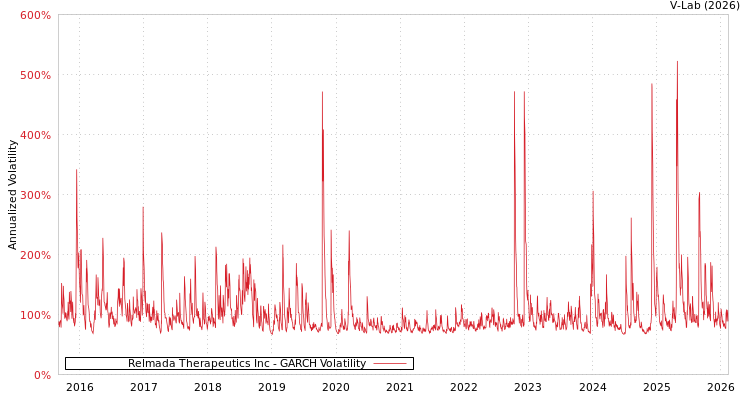 graph of Relmada Therapeutics Inc GARCH