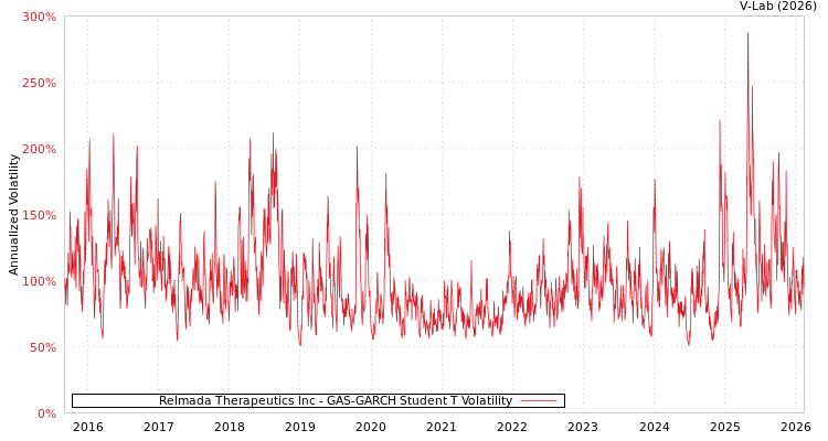 graph of Relmada Therapeutics Inc GAS-GARCH-T