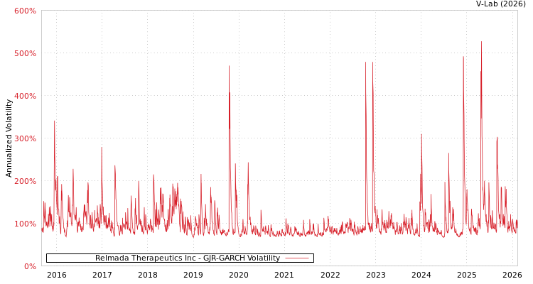 graph of Relmada Therapeutics Inc GJR-GARCH
