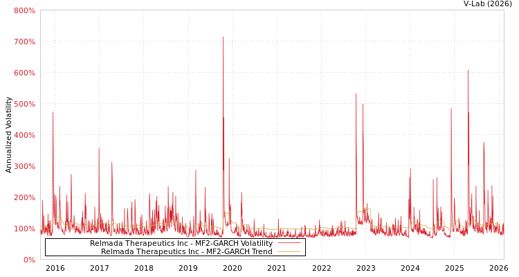 graph of Relmada Therapeutics Inc MF2-GARCH