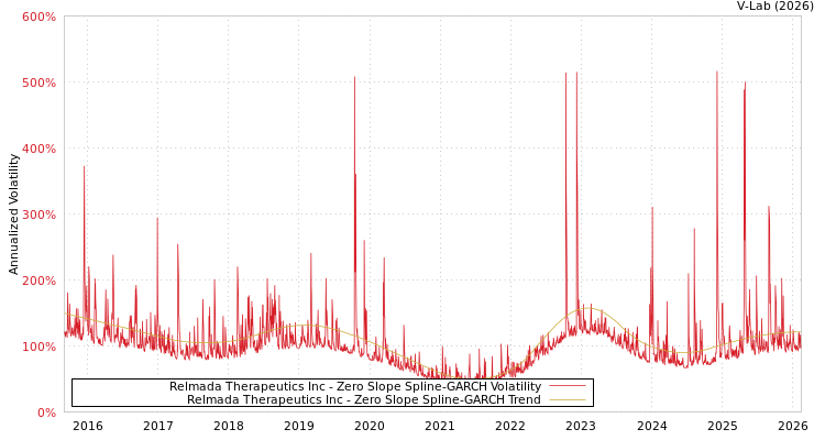 graph of Relmada Therapeutics Inc S0GARCH