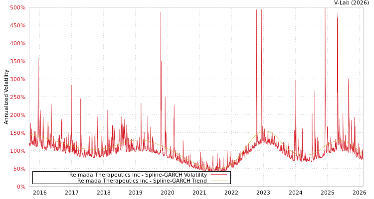graph of Relmada Therapeutics Inc SGARCH