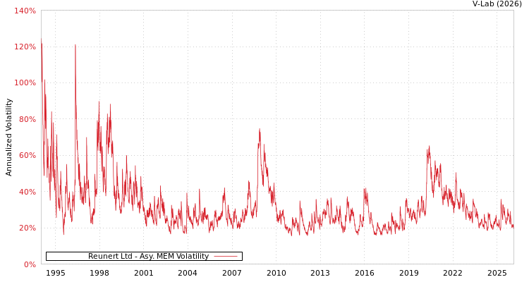 graph of Reunert Ltd AMEM