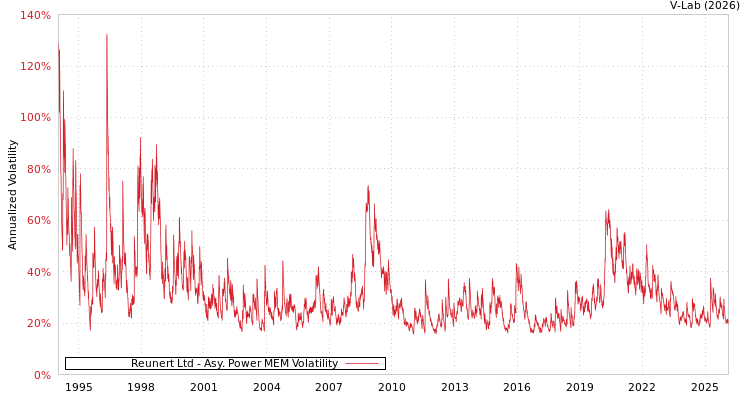 graph of Reunert Ltd APMEM