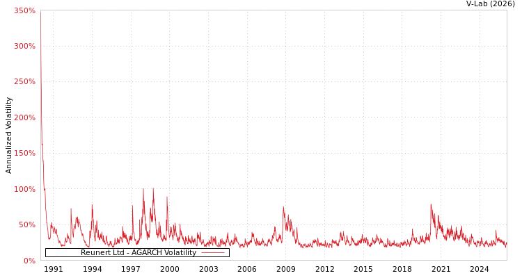 graph of Reunert Ltd AGARCH