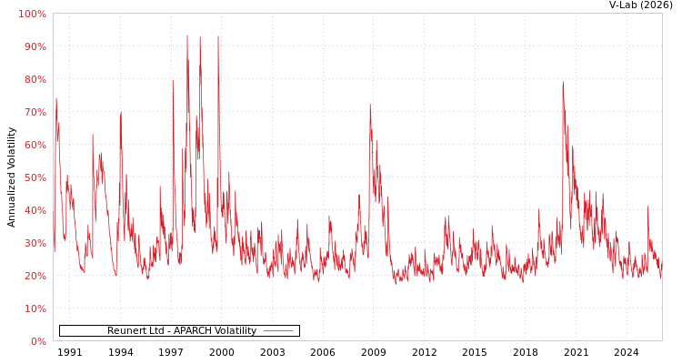 graph of Reunert Ltd APARCH