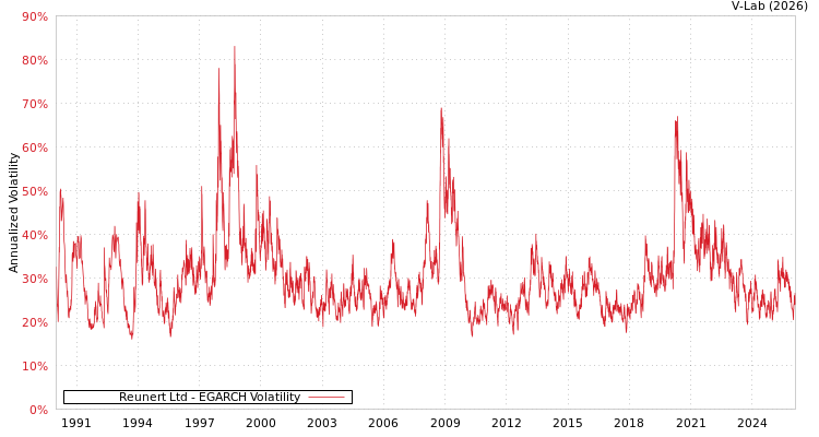 graph of Reunert Ltd EGARCH