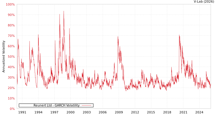 graph of Reunert Ltd GARCH