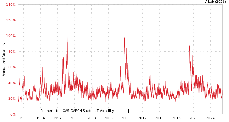 graph of Reunert Ltd GAS-GARCH-T