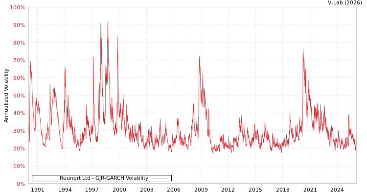 graph of Reunert Ltd GJR-GARCH