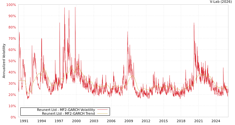 graph of Reunert Ltd MF2-GARCH