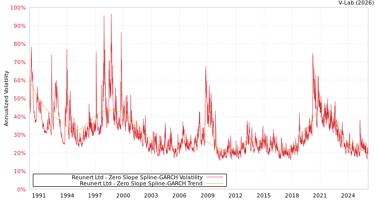 graph of Reunert Ltd S0GARCH