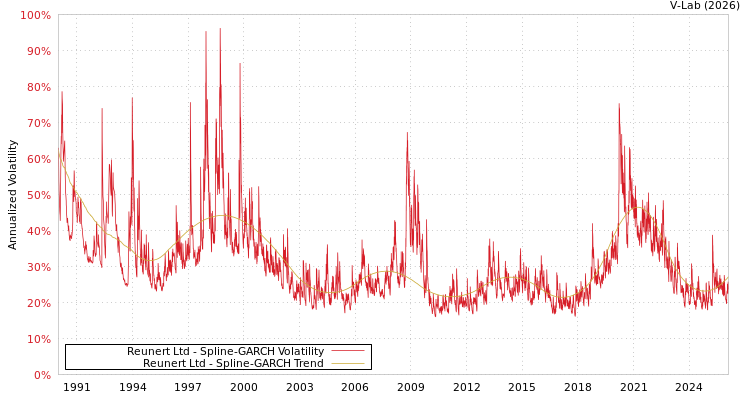 graph of Reunert Ltd SGARCH