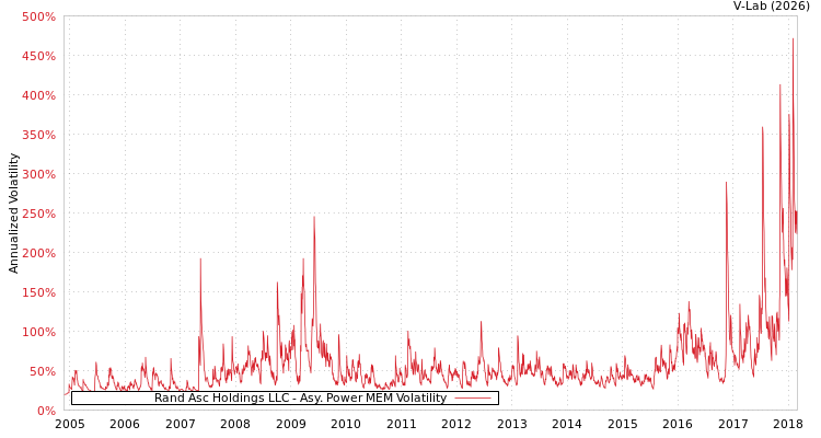 graph of Rand Asc Holdings LLC APMEM
