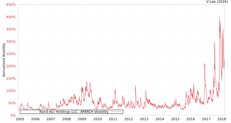 graph of Rand Asc Holdings LLC APARCH