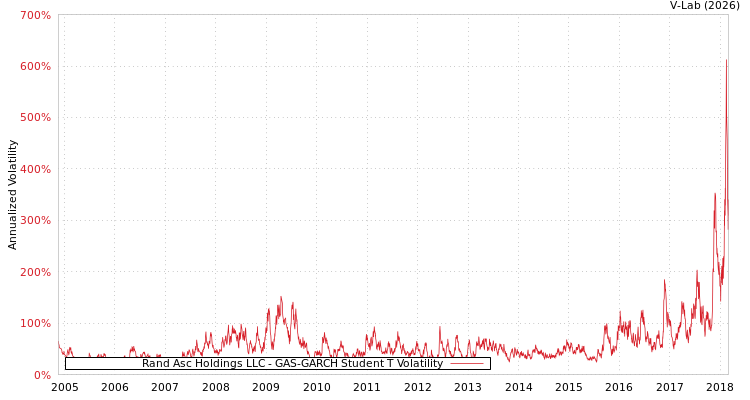 graph of Rand Asc Holdings LLC GAS-GARCH-T