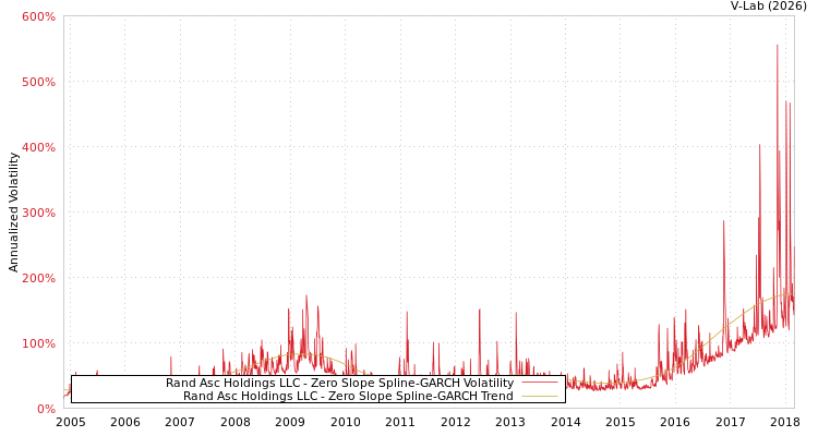 graph of Rand Asc Holdings LLC S0GARCH
