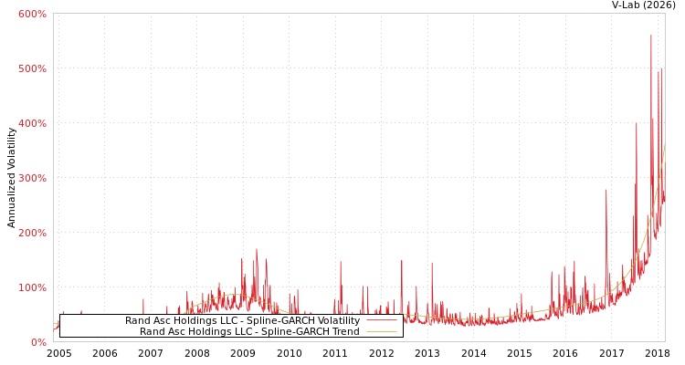 graph of Rand Asc Holdings LLC SGARCH