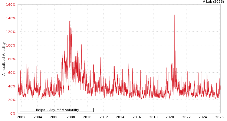 graph of Relpol AMEM