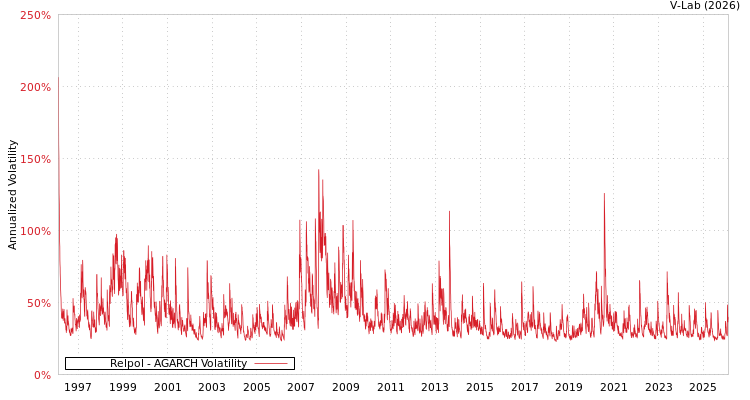 graph of Relpol AGARCH
