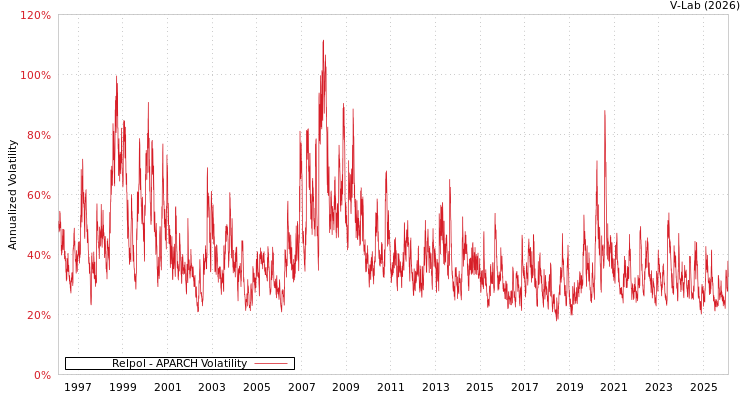 graph of Relpol APARCH