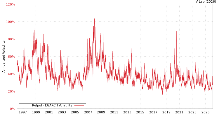 graph of Relpol EGARCH