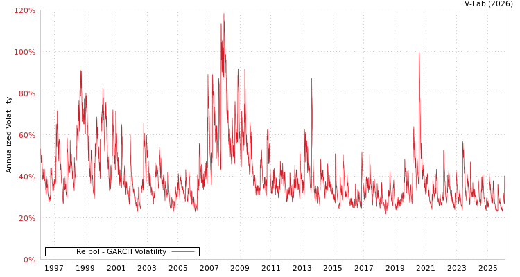 graph of Relpol GARCH