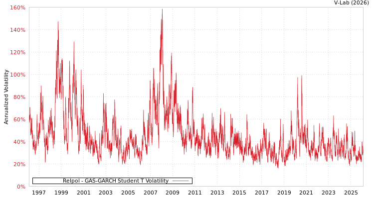 graph of Relpol GAS-GARCH-T