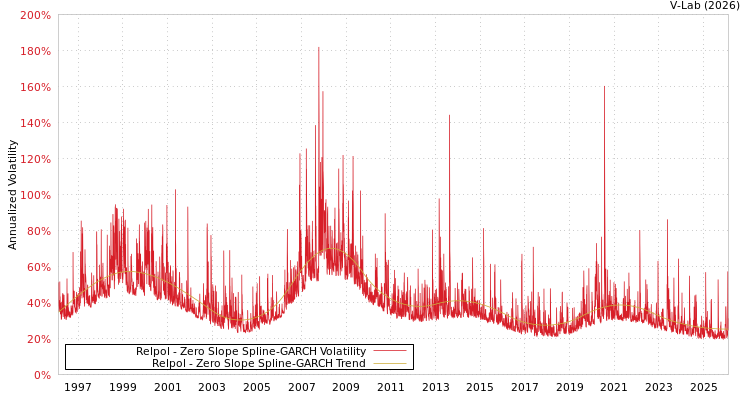 graph of Relpol S0GARCH