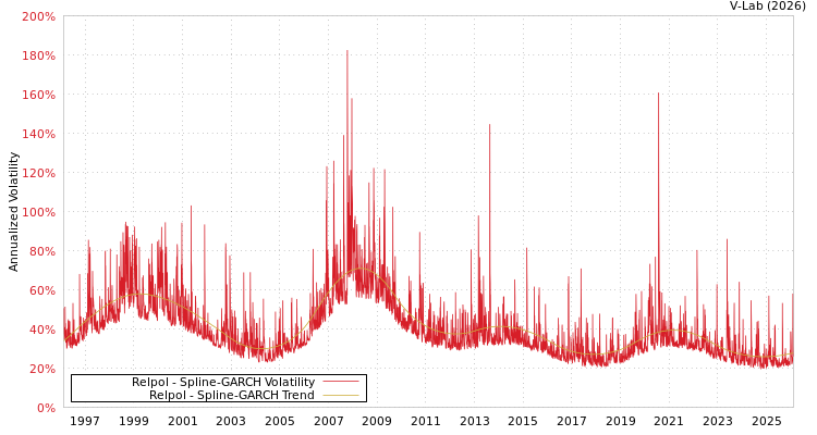 graph of Relpol SGARCH