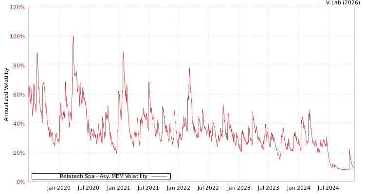 graph of Relatech Spa AMEM