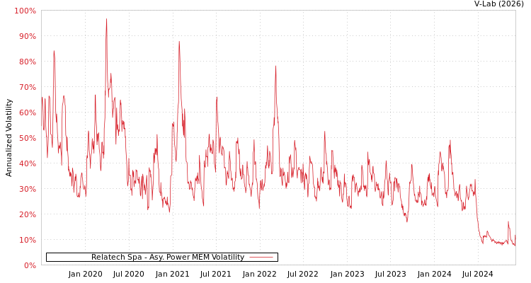 graph of Relatech Spa APMEM