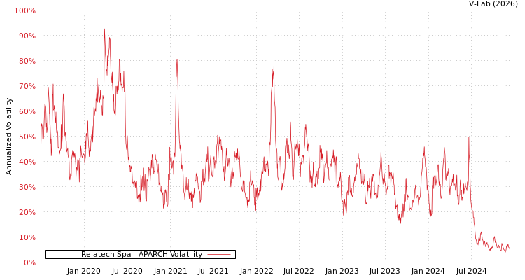 graph of Relatech Spa APARCH