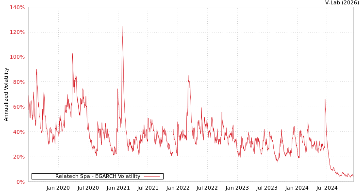 graph of Relatech Spa EGARCH