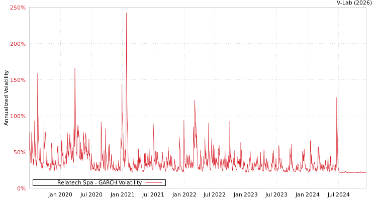 graph of Relatech Spa GARCH