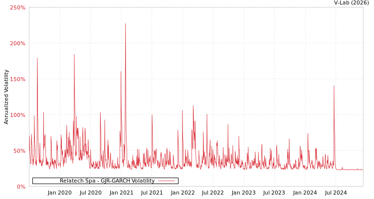 graph of Relatech Spa GJR-GARCH
