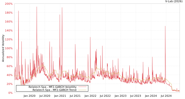 graph of Relatech Spa MF2-GARCH