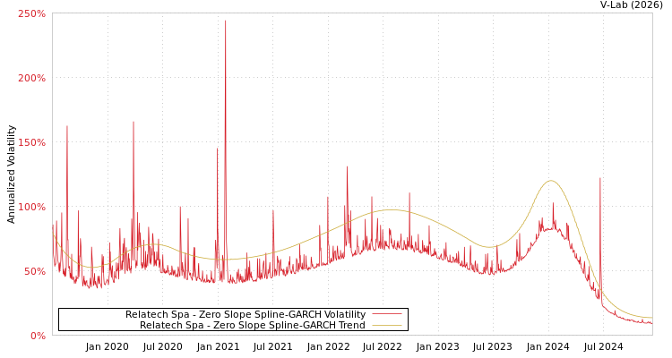 graph of Relatech Spa S0GARCH