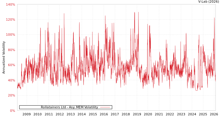 graph of Rollatainers Ltd AMEM