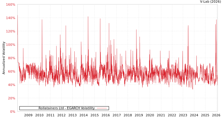 graph of Rollatainers Ltd EGARCH