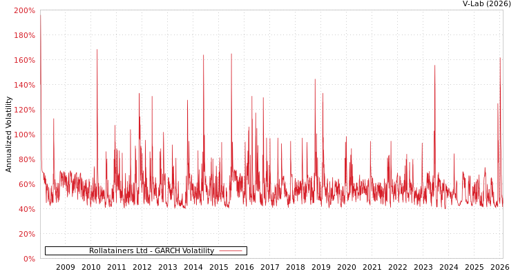 graph of Rollatainers Ltd GARCH