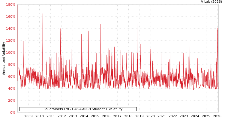 graph of Rollatainers Ltd GAS-GARCH-T