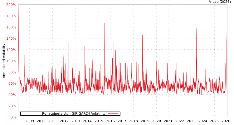 graph of Rollatainers Ltd GJR-GARCH