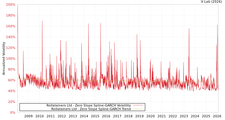 graph of Rollatainers Ltd S0GARCH